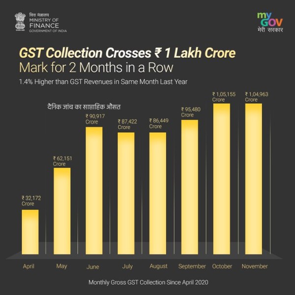 GST collection crosses Rs. 1 Lakh Crore mark for 2 months in a row
