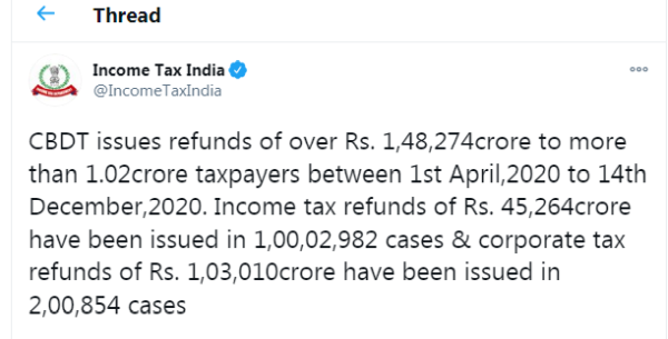 CBDT issues refunds of over Rs. 1,48,274 crores to more than 1.02 crore taxpayers between 1st April 2020 and 14th December 2020