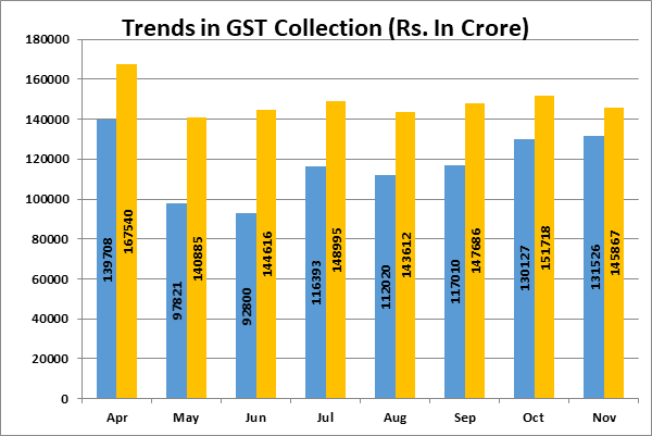 ₹1,45,867 crore gross GST revenue collected for November 2022, records increase of 11% Year-on-Year