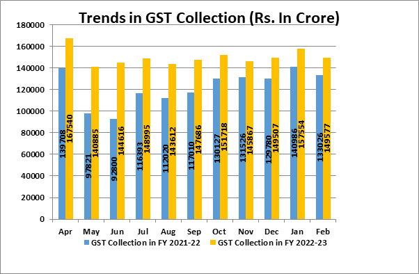 Trends in GST Collection