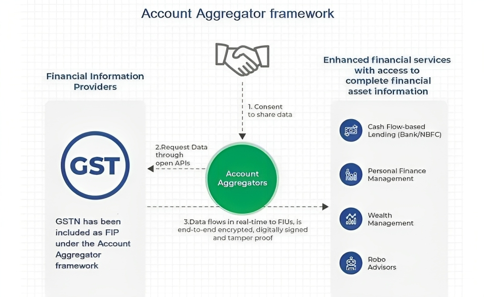 Account Aggregator Framework