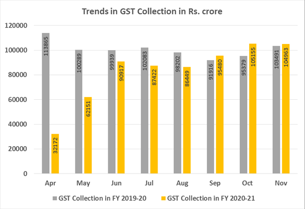 Rs 1,04,963 crore of gross GST Revenue collected in the month of November 2020