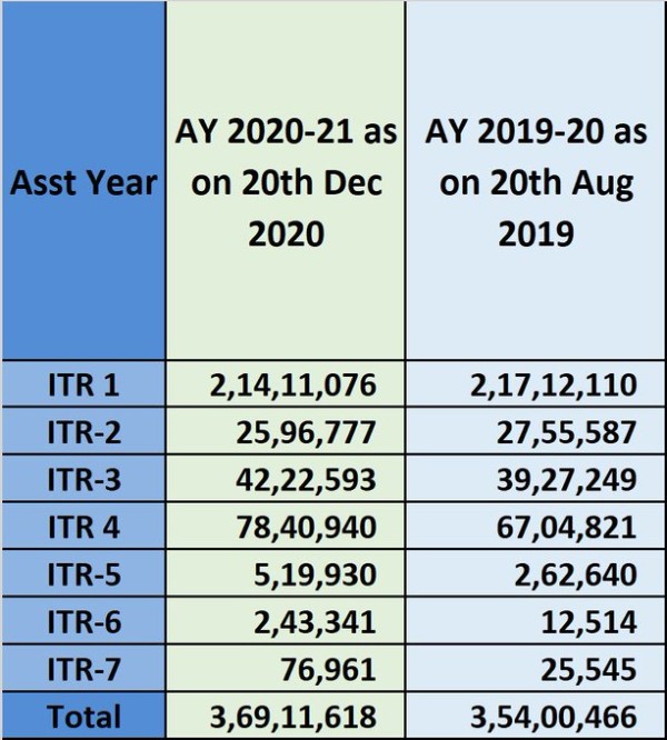 3.69 crore Income Tax Returns for AY 2020-21 filed till 20th Dec 2020